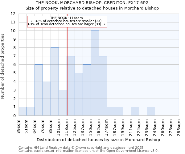 THE NOOK, MORCHARD BISHOP, CREDITON, EX17 6PG: Size of property relative to detached houses houses in Morchard Bishop