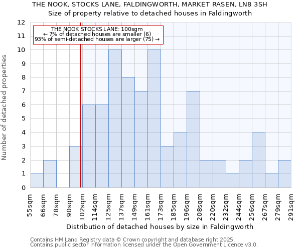 THE NOOK, STOCKS LANE, FALDINGWORTH, MARKET RASEN, LN8 3SH: Size of property relative to detached houses houses in Faldingworth