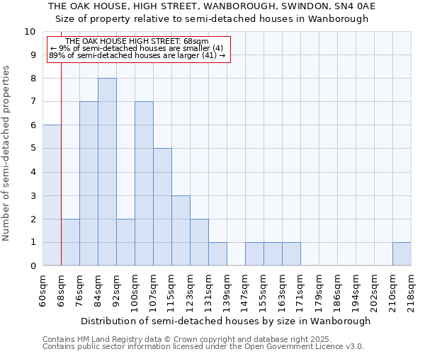 THE OAK HOUSE, HIGH STREET, WANBOROUGH, SWINDON, SN4 0AE: Size of property relative to semi-detached houses houses in Wanborough