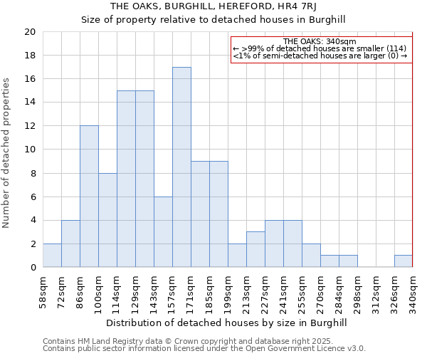 THE OAKS, BURGHILL, HEREFORD, HR4 7RJ: Size of property relative to detached houses in Burghill