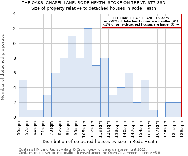 THE OAKS, CHAPEL LANE, RODE HEATH, STOKE-ON-TRENT, ST7 3SD: Size of property relative to detached houses in Rode Heath