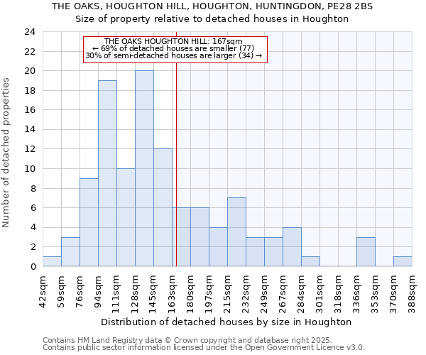 THE OAKS, HOUGHTON HILL, HOUGHTON, HUNTINGDON, PE28 2BS: Size of property relative to detached houses houses in Houghton