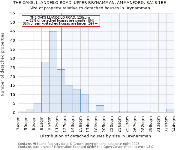 THE OAKS, LLANDEILO ROAD, UPPER BRYNAMMAN, AMMANFORD, SA18 1BE: Size of property relative to detached houses houses in Brynamman