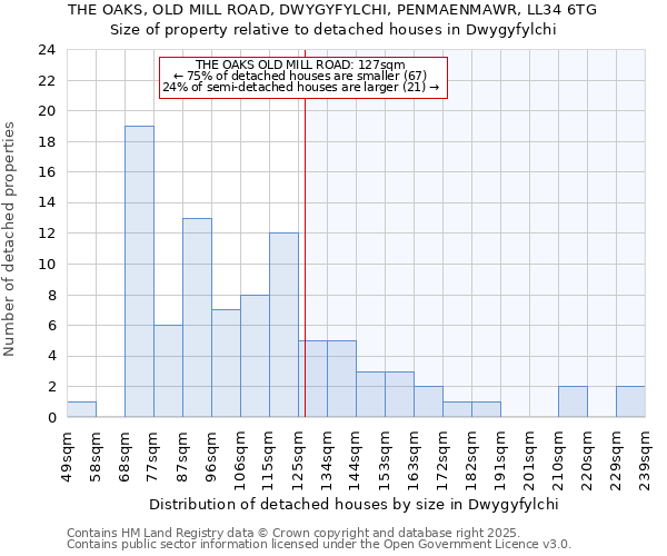 THE OAKS, OLD MILL ROAD, DWYGYFYLCHI, PENMAENMAWR, LL34 6TG: Size of property relative to detached houses houses in Dwygyfylchi