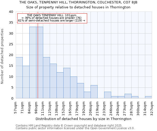 THE OAKS, TENPENNY HILL, THORRINGTON, COLCHESTER, CO7 8JB: Size of property relative to detached houses houses in Thorrington