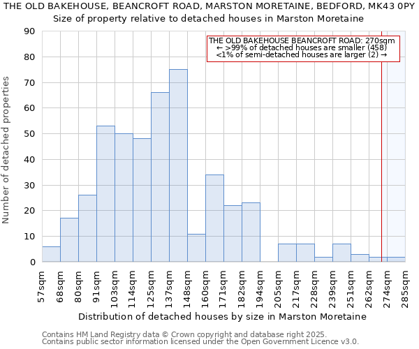 THE OLD BAKEHOUSE, BEANCROFT ROAD, MARSTON MORETAINE, BEDFORD, MK43 0PY: Size of property relative to detached houses houses in Marston Moretaine