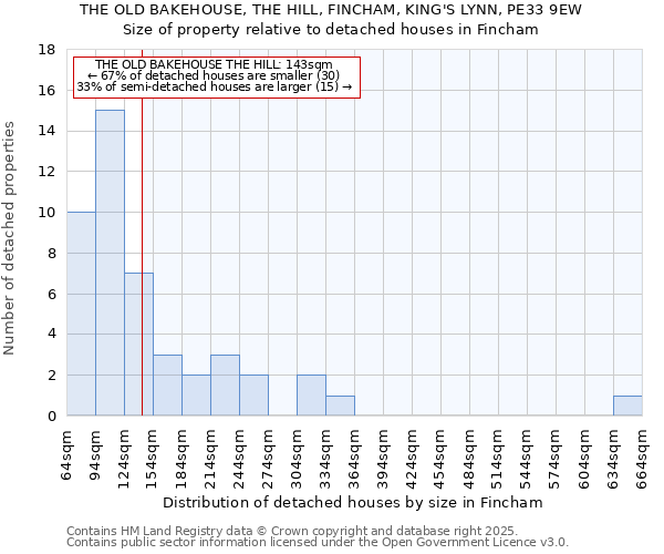 THE OLD BAKEHOUSE, THE HILL, FINCHAM, KING'S LYNN, PE33 9EW: Size of property relative to detached houses houses in Fincham