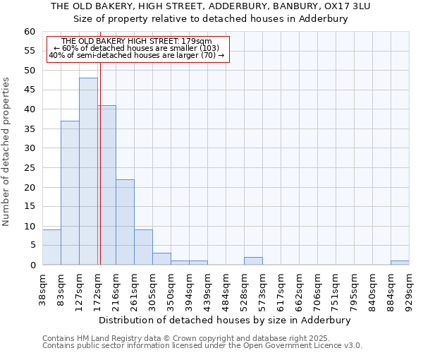 THE OLD BAKERY, HIGH STREET, ADDERBURY, BANBURY, OX17 3LU: Size of property relative to detached houses in Adderbury