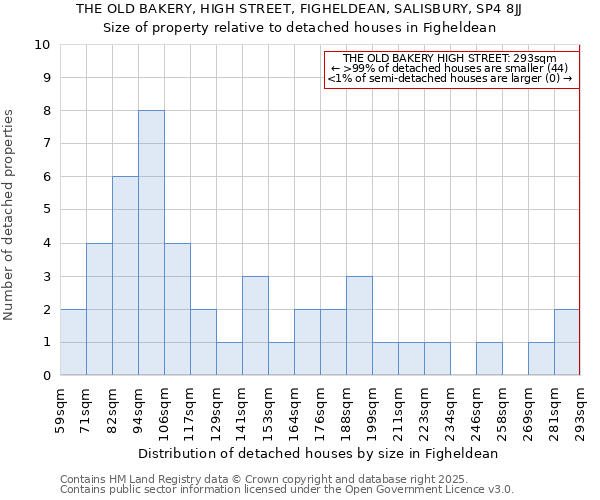 THE OLD BAKERY, HIGH STREET, FIGHELDEAN, SALISBURY, SP4 8JJ: Size of property relative to detached houses houses in Figheldean