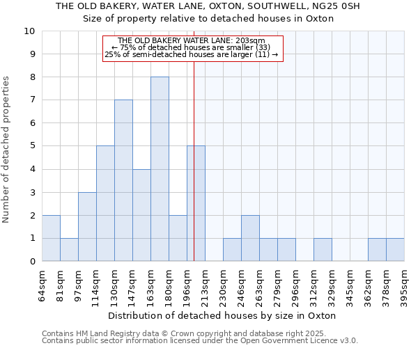 THE OLD BAKERY, WATER LANE, OXTON, SOUTHWELL, NG25 0SH: Size of property relative to detached houses houses in Oxton
