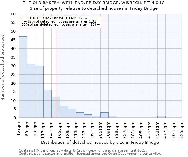 THE OLD BAKERY, WELL END, FRIDAY BRIDGE, WISBECH, PE14 0HG: Size of property relative to detached houses houses in Friday Bridge