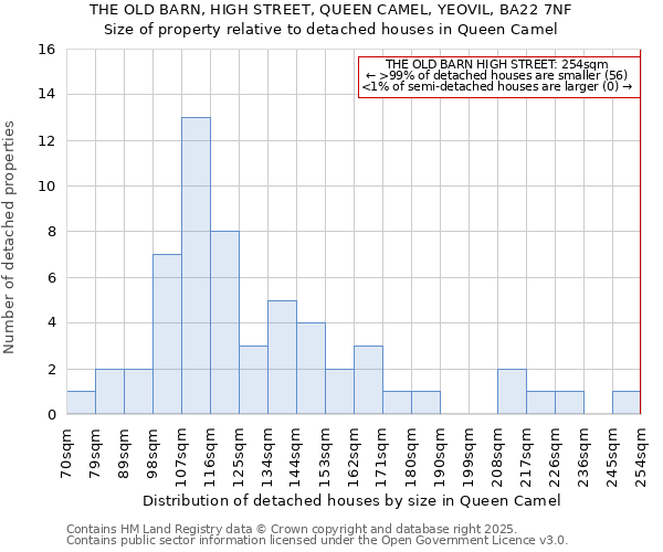 THE OLD BARN, HIGH STREET, QUEEN CAMEL, YEOVIL, BA22 7NF: Size of property relative to detached houses houses in Queen Camel