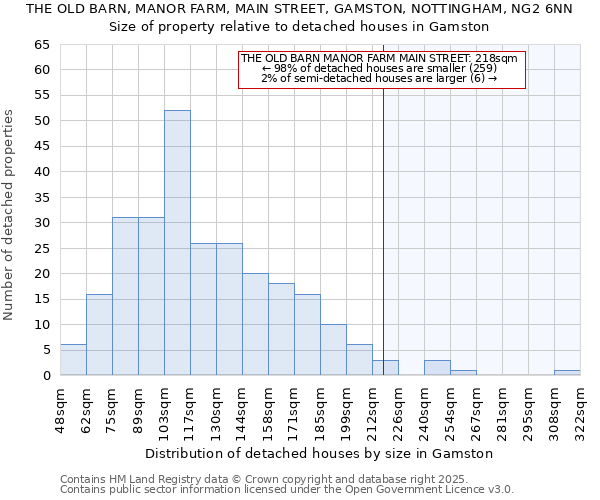 THE OLD BARN, MANOR FARM, MAIN STREET, GAMSTON, NOTTINGHAM, NG2 6NN: Size of property relative to detached houses in Gamston