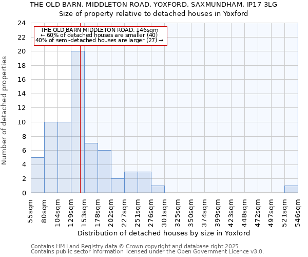 THE OLD BARN, MIDDLETON ROAD, YOXFORD, SAXMUNDHAM, IP17 3LG: Size of property relative to detached houses houses in Yoxford