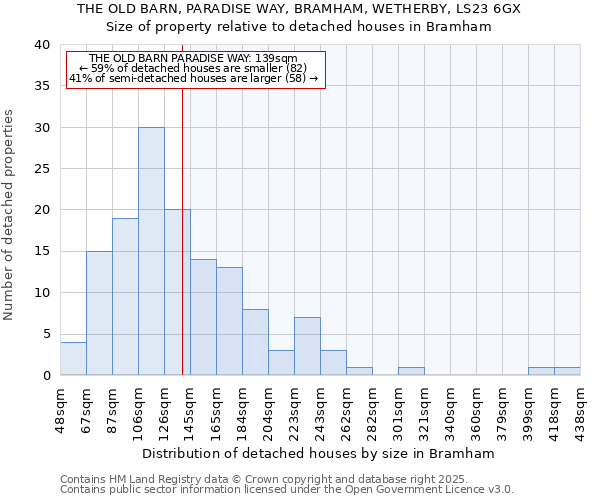 THE OLD BARN, PARADISE WAY, BRAMHAM, WETHERBY, LS23 6GX: Size of property relative to detached houses houses in Bramham