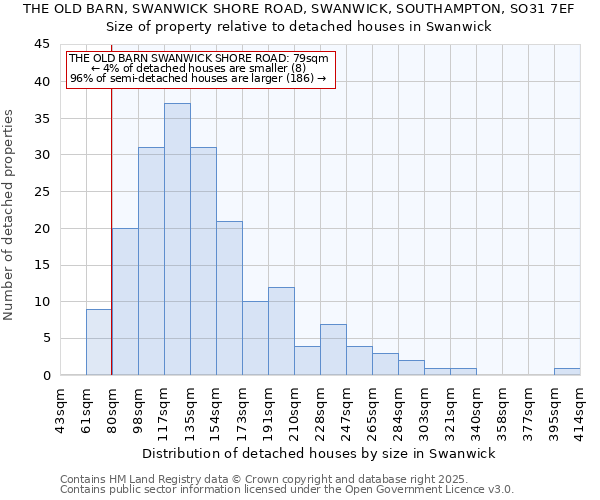 THE OLD BARN, SWANWICK SHORE ROAD, SWANWICK, SOUTHAMPTON, SO31 7EF: Size of property relative to detached houses houses in Swanwick