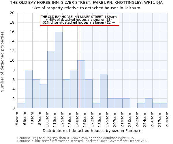 THE OLD BAY HORSE INN, SILVER STREET, FAIRBURN, KNOTTINGLEY, WF11 9JA: Size of property relative to detached houses in Fairburn