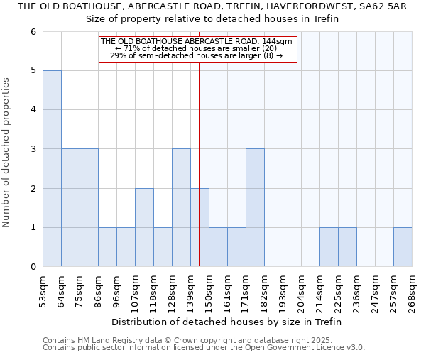 THE OLD BOATHOUSE, ABERCASTLE ROAD, TREFIN, HAVERFORDWEST, SA62 5AR: Size of property relative to detached houses houses in Trefin