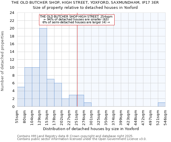 THE OLD BUTCHER SHOP, HIGH STREET, YOXFORD, SAXMUNDHAM, IP17 3ER: Size of property relative to detached houses houses in Yoxford