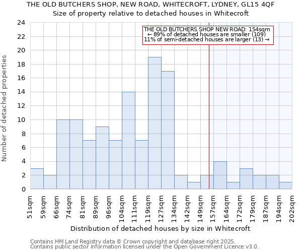 THE OLD BUTCHERS SHOP, NEW ROAD, WHITECROFT, LYDNEY, GL15 4QF: Size of property relative to detached houses houses in Whitecroft