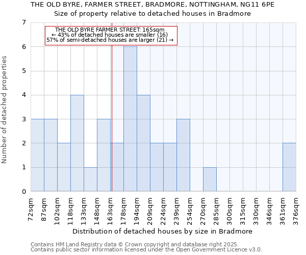 THE OLD BYRE, FARMER STREET, BRADMORE, NOTTINGHAM, NG11 6PE: Size of property relative to detached houses in Bradmore