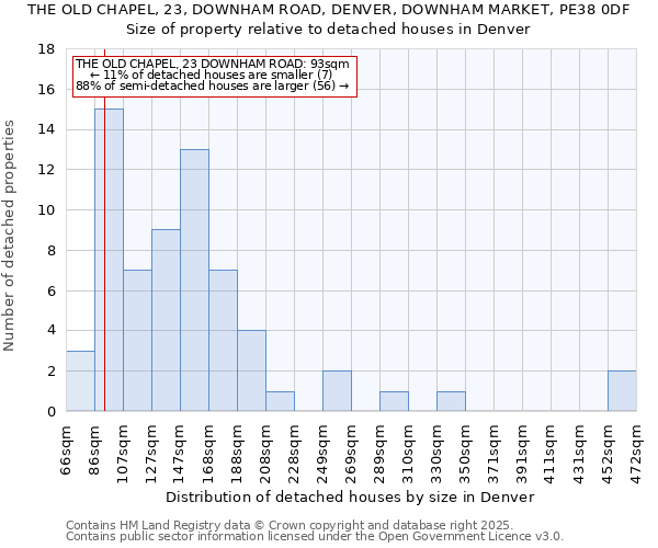 THE OLD CHAPEL, 23, DOWNHAM ROAD, DENVER, DOWNHAM MARKET, PE38 0DF: Size of property relative to detached houses houses in Denver