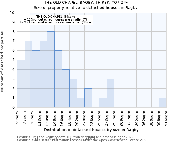 THE OLD CHAPEL, BAGBY, THIRSK, YO7 2PF: Size of property relative to detached houses houses in Bagby