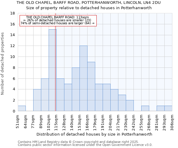 THE OLD CHAPEL, BARFF ROAD, POTTERHANWORTH, LINCOLN, LN4 2DU: Size of property relative to detached houses houses in Potterhanworth