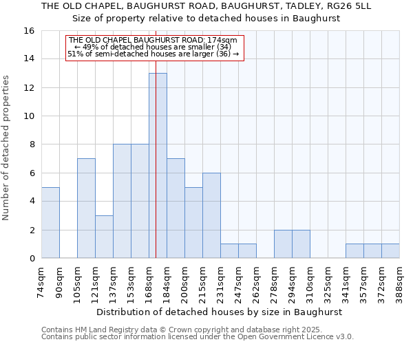 THE OLD CHAPEL, BAUGHURST ROAD, BAUGHURST, TADLEY, RG26 5LL: Size of property relative to detached houses houses in Baughurst