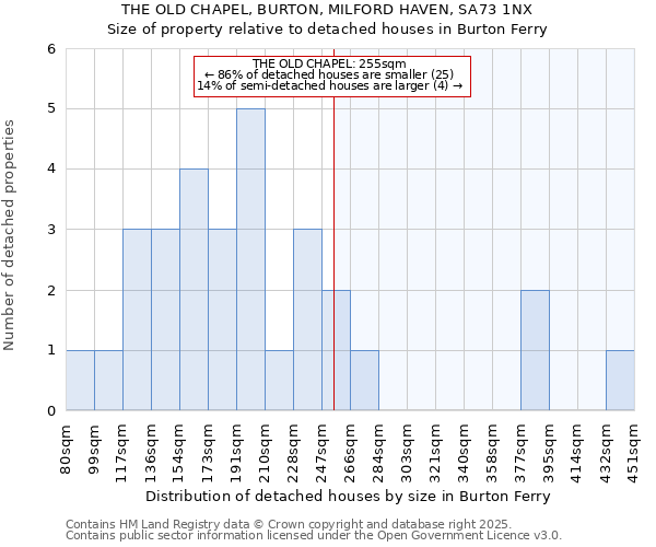 THE OLD CHAPEL, BURTON, MILFORD HAVEN, SA73 1NX: Size of property relative to detached houses houses in Burton Ferry