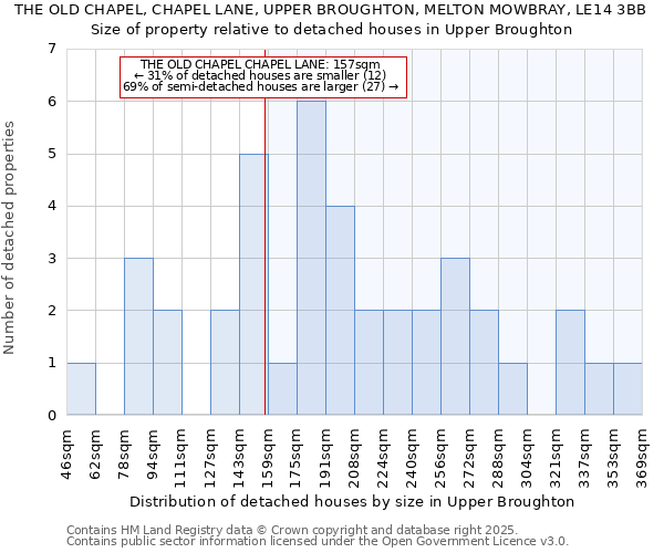 THE OLD CHAPEL, CHAPEL LANE, UPPER BROUGHTON, MELTON MOWBRAY, LE14 3BB: Size of property relative to detached houses houses in Upper Broughton