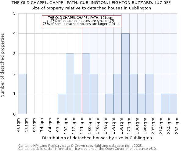 THE OLD CHAPEL, CHAPEL PATH, CUBLINGTON, LEIGHTON BUZZARD, LU7 0FF: Size of property relative to detached houses houses in Cublington