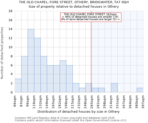 THE OLD CHAPEL, FORE STREET, OTHERY, BRIDGWATER, TA7 0QH: Size of property relative to detached houses houses in Othery