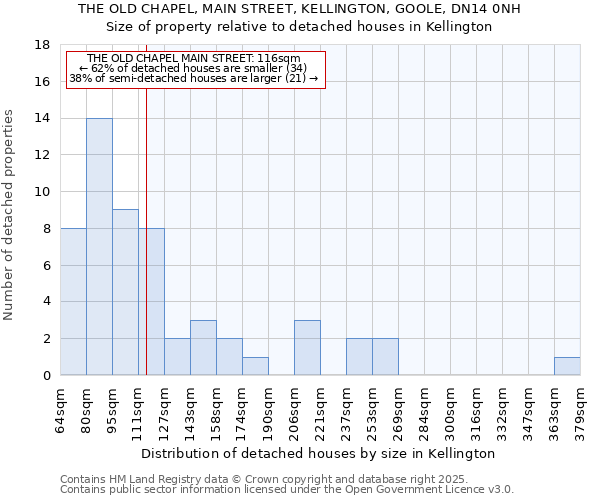 THE OLD CHAPEL, MAIN STREET, KELLINGTON, GOOLE, DN14 0NH: Size of property relative to detached houses houses in Kellington