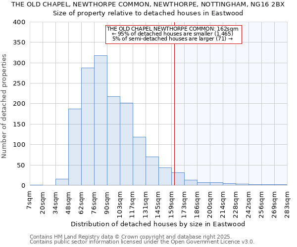 THE OLD CHAPEL, NEWTHORPE COMMON, NEWTHORPE, NOTTINGHAM, NG16 2BX: Size of property relative to detached houses houses in Eastwood