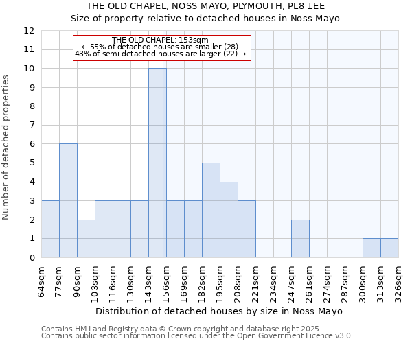 THE OLD CHAPEL, NOSS MAYO, PLYMOUTH, PL8 1EE: Size of property relative to detached houses in Noss Mayo