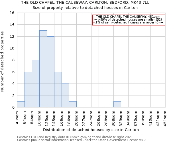 THE OLD CHAPEL, THE CAUSEWAY, CARLTON, BEDFORD, MK43 7LU: Size of property relative to detached houses houses in Carlton