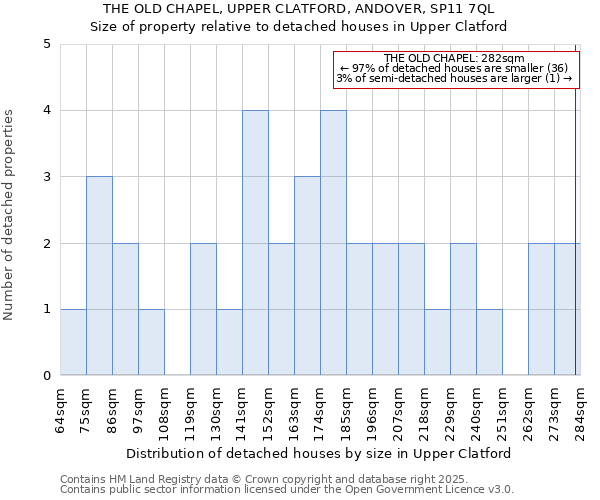 THE OLD CHAPEL, UPPER CLATFORD, ANDOVER, SP11 7QL: Size of property relative to detached houses in Upper Clatford