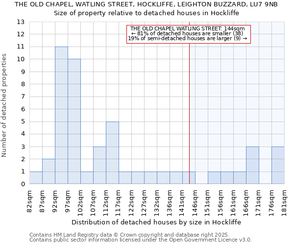 THE OLD CHAPEL, WATLING STREET, HOCKLIFFE, LEIGHTON BUZZARD, LU7 9NB: Size of property relative to detached houses houses in Hockliffe