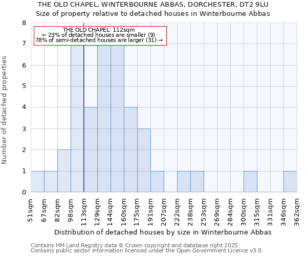 THE OLD CHAPEL, WINTERBOURNE ABBAS, DORCHESTER, DT2 9LU: Size of property relative to detached houses houses in Winterbourne Abbas
