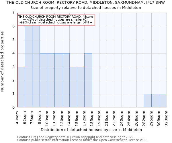 THE OLD CHURCH ROOM, RECTORY ROAD, MIDDLETON, SAXMUNDHAM, IP17 3NW: Size of property relative to detached houses houses in Middleton