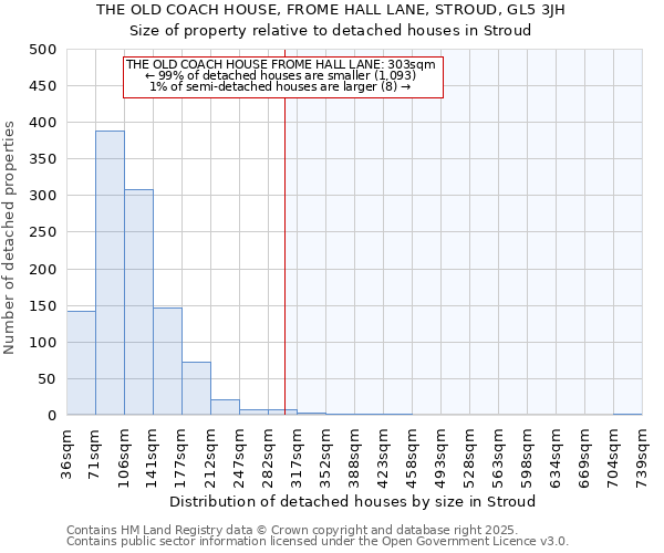 THE OLD COACH HOUSE, FROME HALL LANE, STROUD, GL5 3JH: Size of property relative to detached houses houses in Stroud
