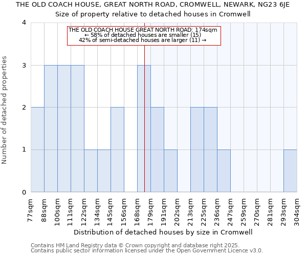 THE OLD COACH HOUSE, GREAT NORTH ROAD, CROMWELL, NEWARK, NG23 6JE: Size of property relative to detached houses houses in Cromwell