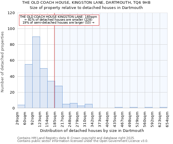 THE OLD COACH HOUSE, KINGSTON LANE, DARTMOUTH, TQ6 9HB: Size of property relative to detached houses houses in Dartmouth
