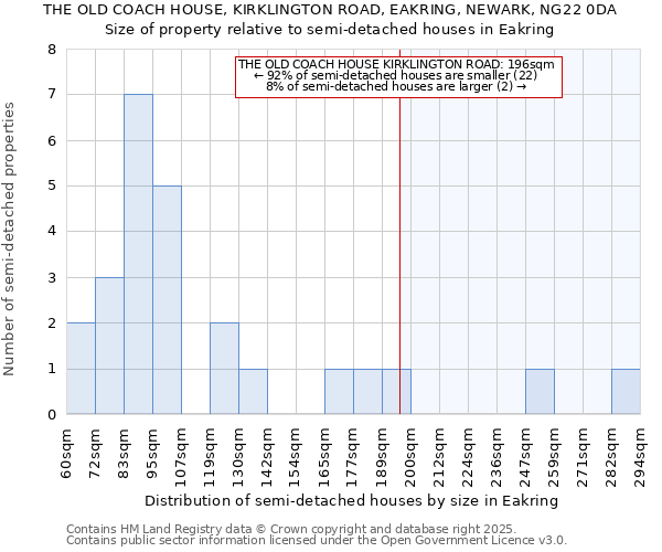 THE OLD COACH HOUSE, KIRKLINGTON ROAD, EAKRING, NEWARK, NG22 0DA: Size of property relative to semi-detached houses houses in Eakring