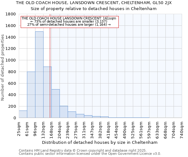 THE OLD COACH HOUSE, LANSDOWN CRESCENT, CHELTENHAM, GL50 2JX: Size of property relative to detached houses houses in Cheltenham