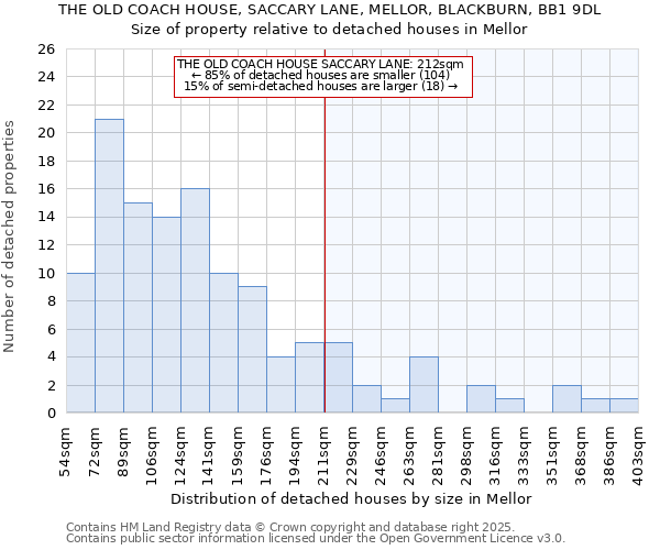 THE OLD COACH HOUSE, SACCARY LANE, MELLOR, BLACKBURN, BB1 9DL: Size of property relative to detached houses houses in Mellor