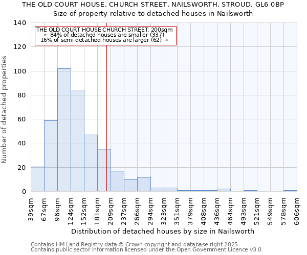 THE OLD COURT HOUSE, CHURCH STREET, NAILSWORTH, STROUD, GL6 0BP: Size of property relative to detached houses houses in Nailsworth