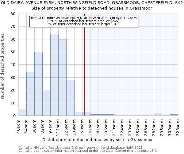 THE OLD DAIRY, AVENUE FARM, NORTH WINGFIELD ROAD, GRASSMOOR, CHESTERFIELD, S42 5EA: Size of property relative to detached houses in Grassmoor