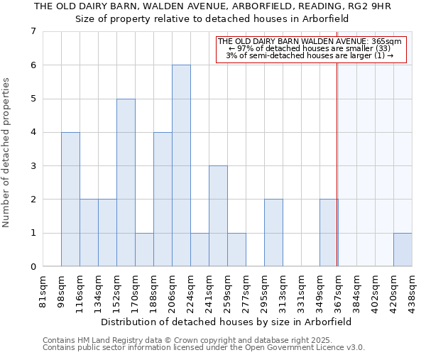 THE OLD DAIRY BARN, WALDEN AVENUE, ARBORFIELD, READING, RG2 9HR: Size of property relative to detached houses houses in Arborfield